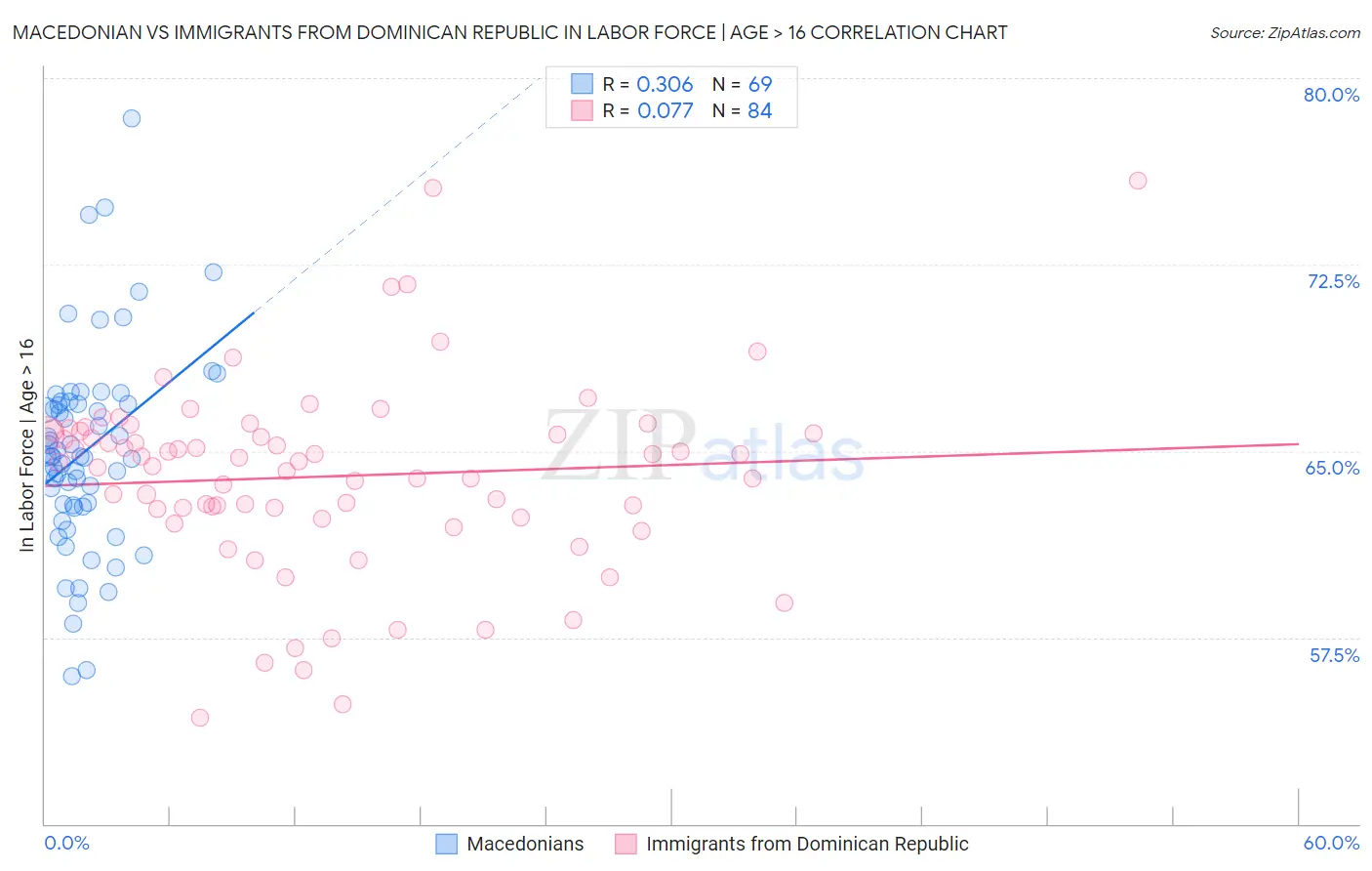 Macedonian vs Immigrants from Dominican Republic In Labor Force | Age > 16