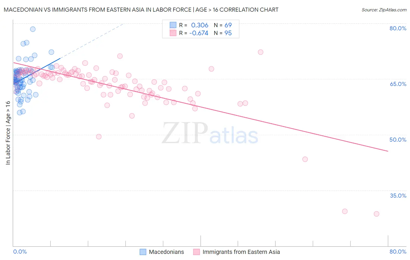 Macedonian vs Immigrants from Eastern Asia In Labor Force | Age > 16