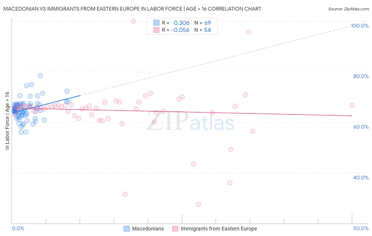 Macedonian vs Immigrants from Eastern Europe In Labor Force | Age > 16