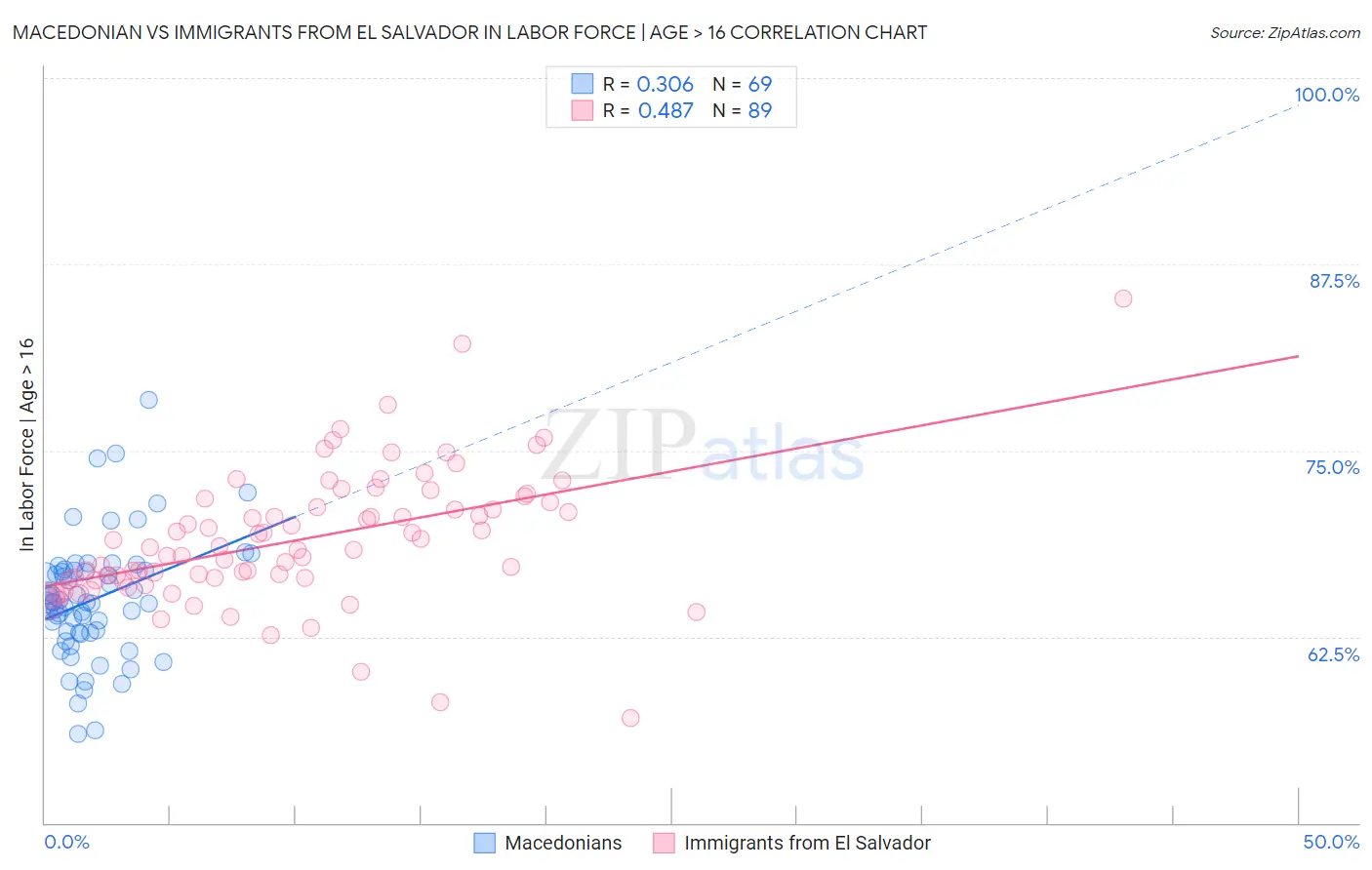 Macedonian vs Immigrants from El Salvador In Labor Force | Age > 16