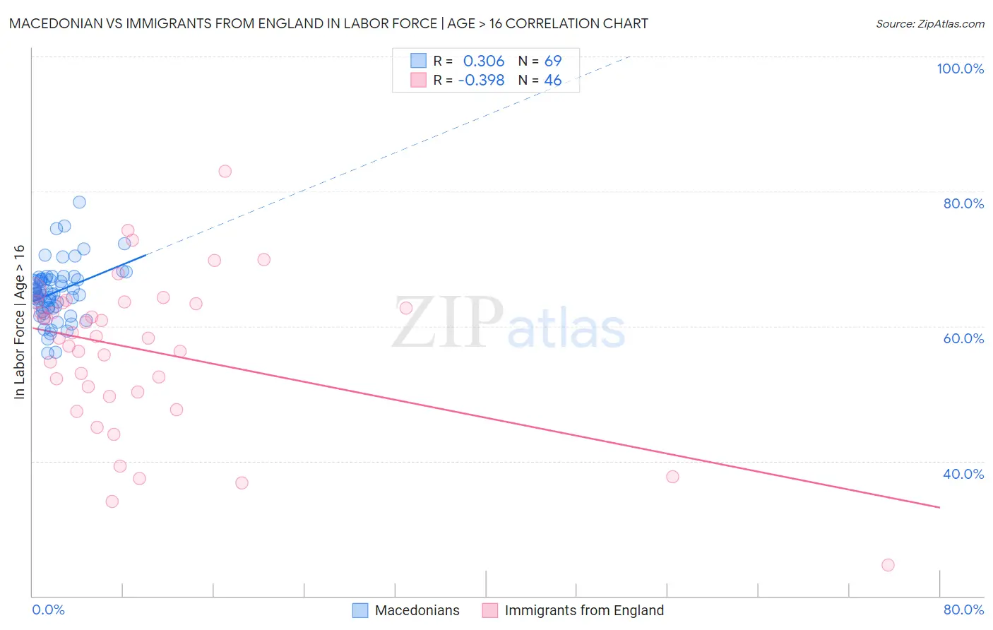 Macedonian vs Immigrants from England In Labor Force | Age > 16