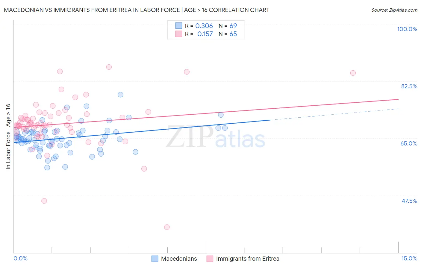 Macedonian vs Immigrants from Eritrea In Labor Force | Age > 16