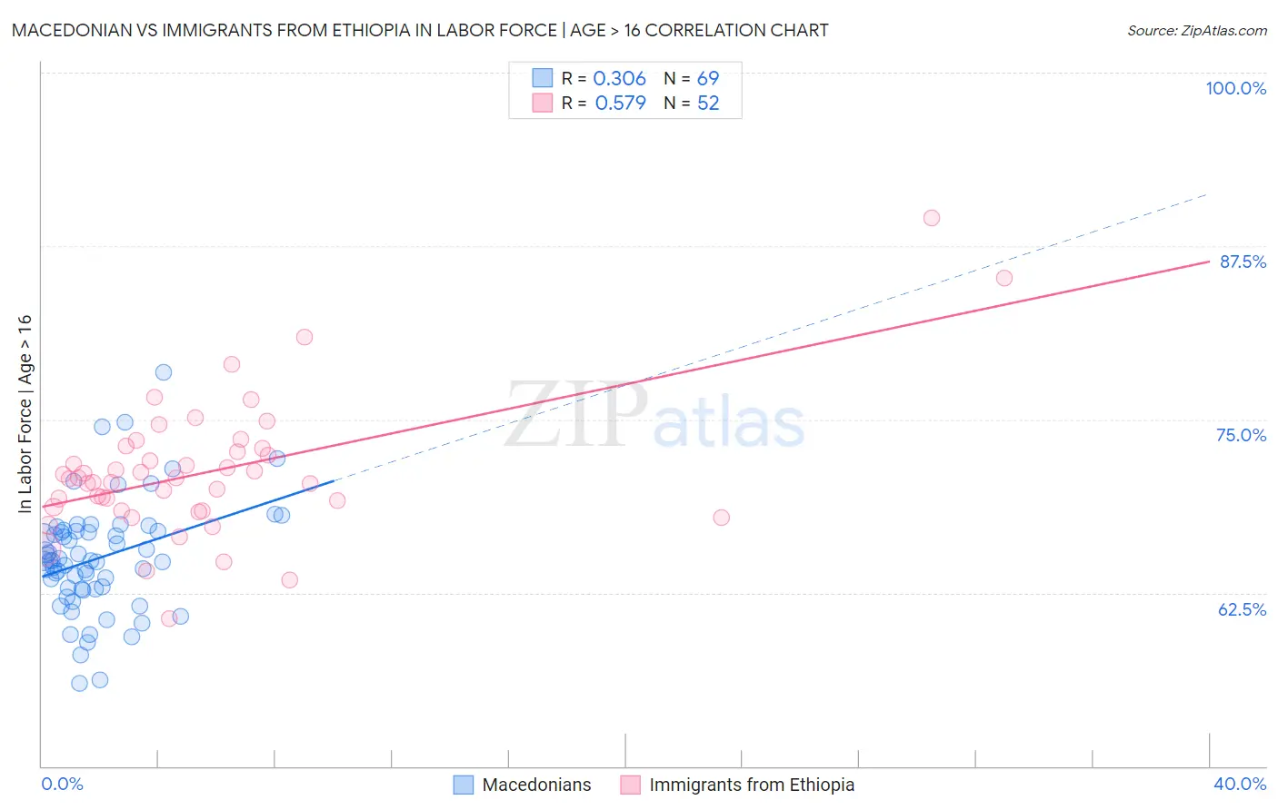 Macedonian vs Immigrants from Ethiopia In Labor Force | Age > 16