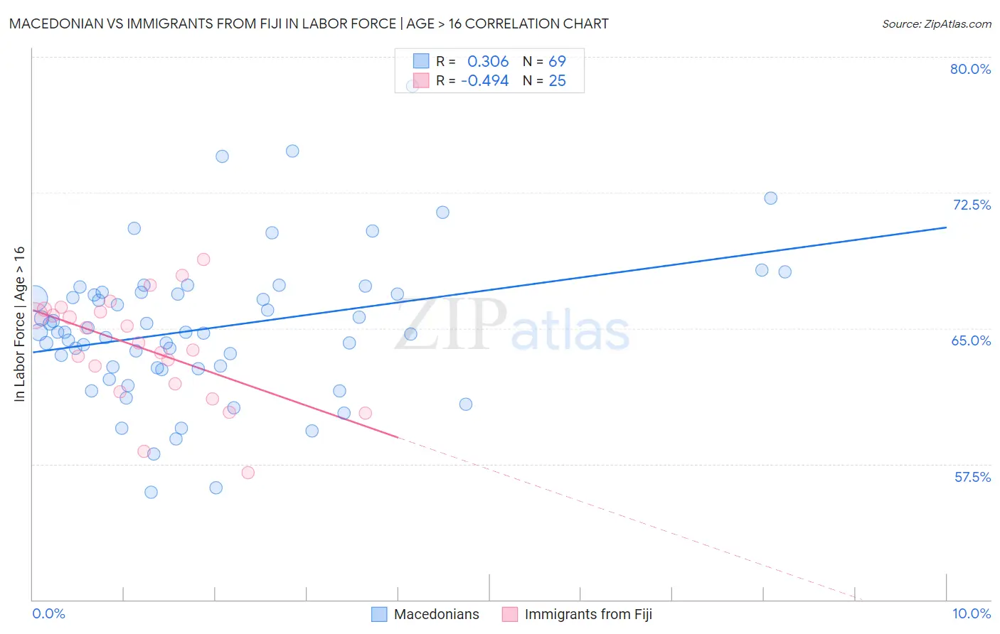 Macedonian vs Immigrants from Fiji In Labor Force | Age > 16