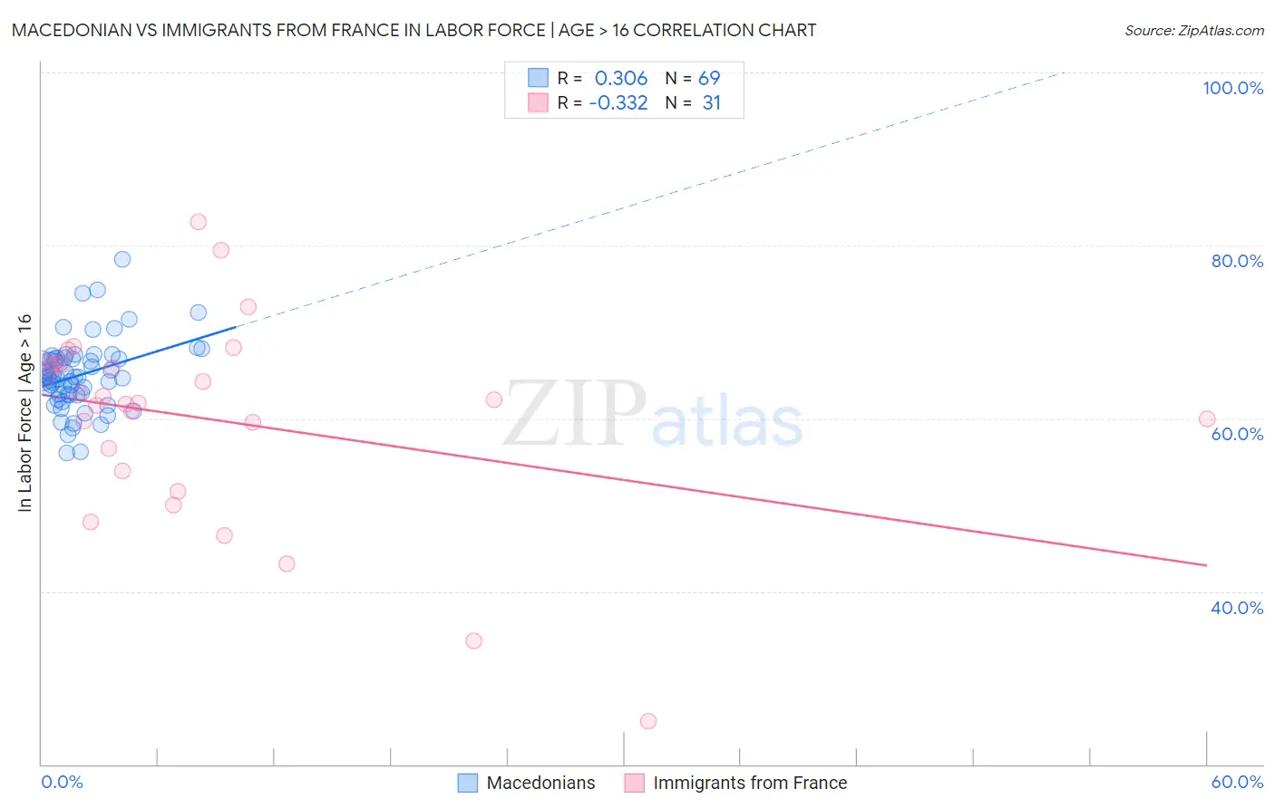 Macedonian vs Immigrants from France In Labor Force | Age > 16