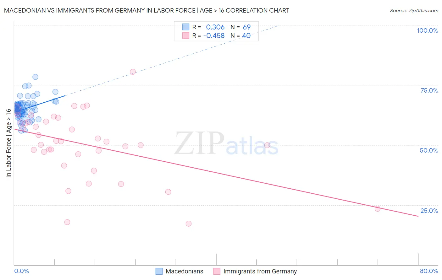 Macedonian vs Immigrants from Germany In Labor Force | Age > 16