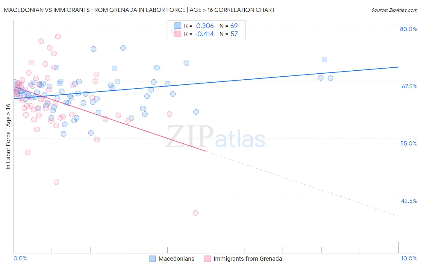 Macedonian vs Immigrants from Grenada In Labor Force | Age > 16