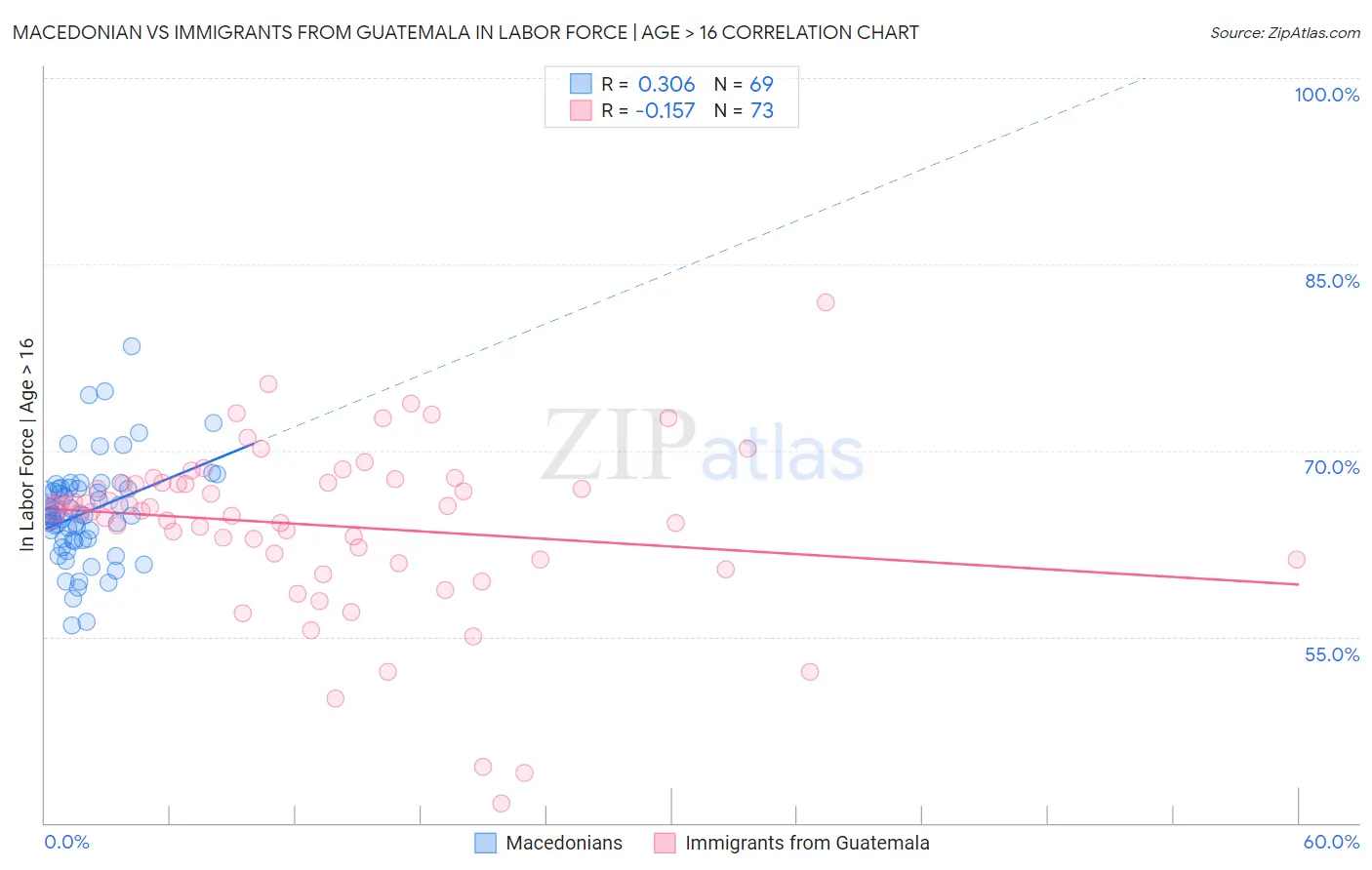 Macedonian vs Immigrants from Guatemala In Labor Force | Age > 16