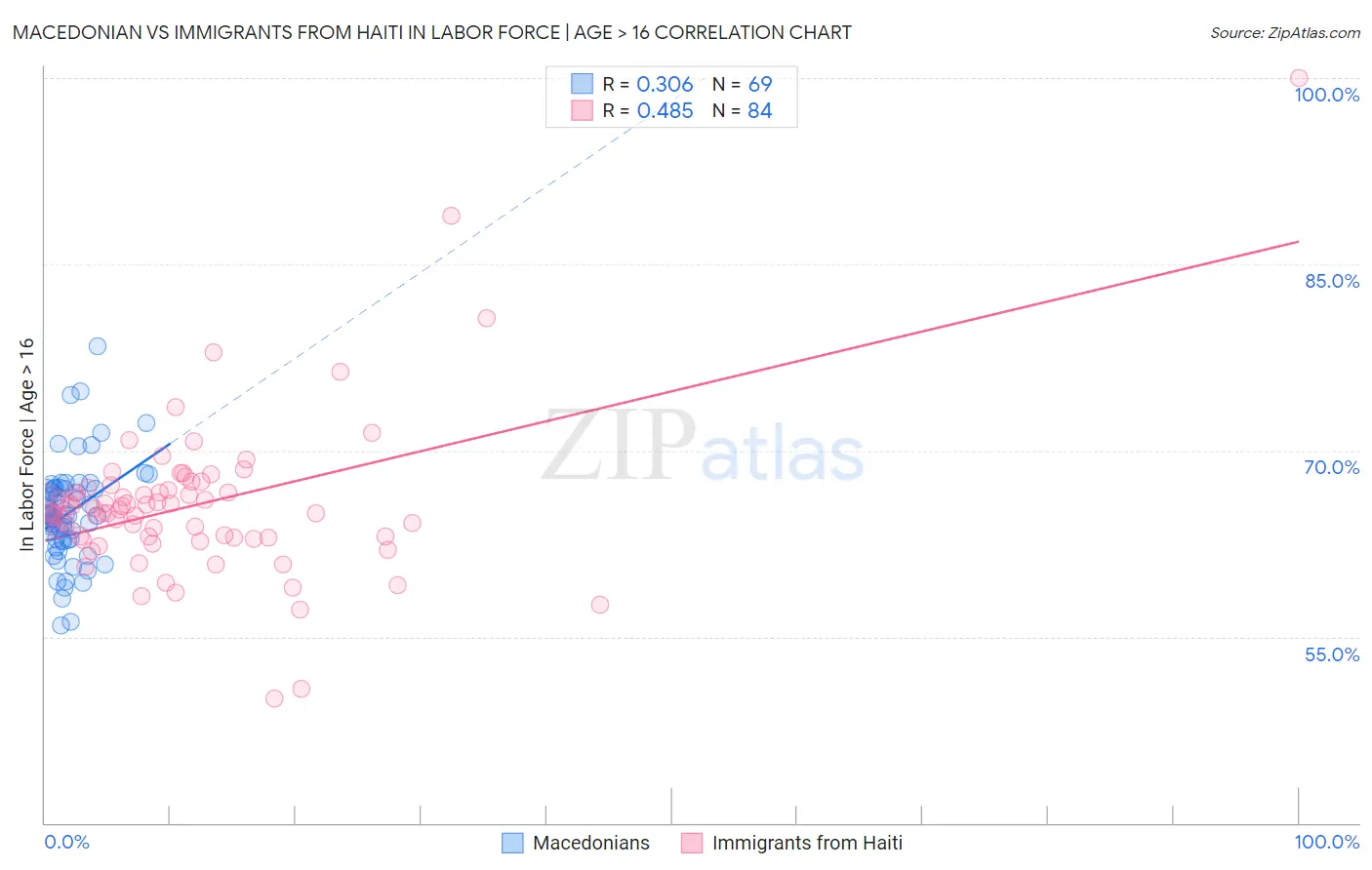 Macedonian vs Immigrants from Haiti In Labor Force | Age > 16