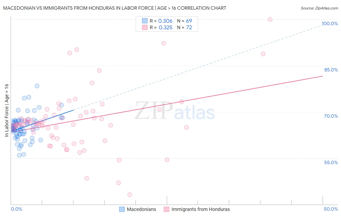 Macedonian vs Immigrants from Honduras In Labor Force | Age > 16