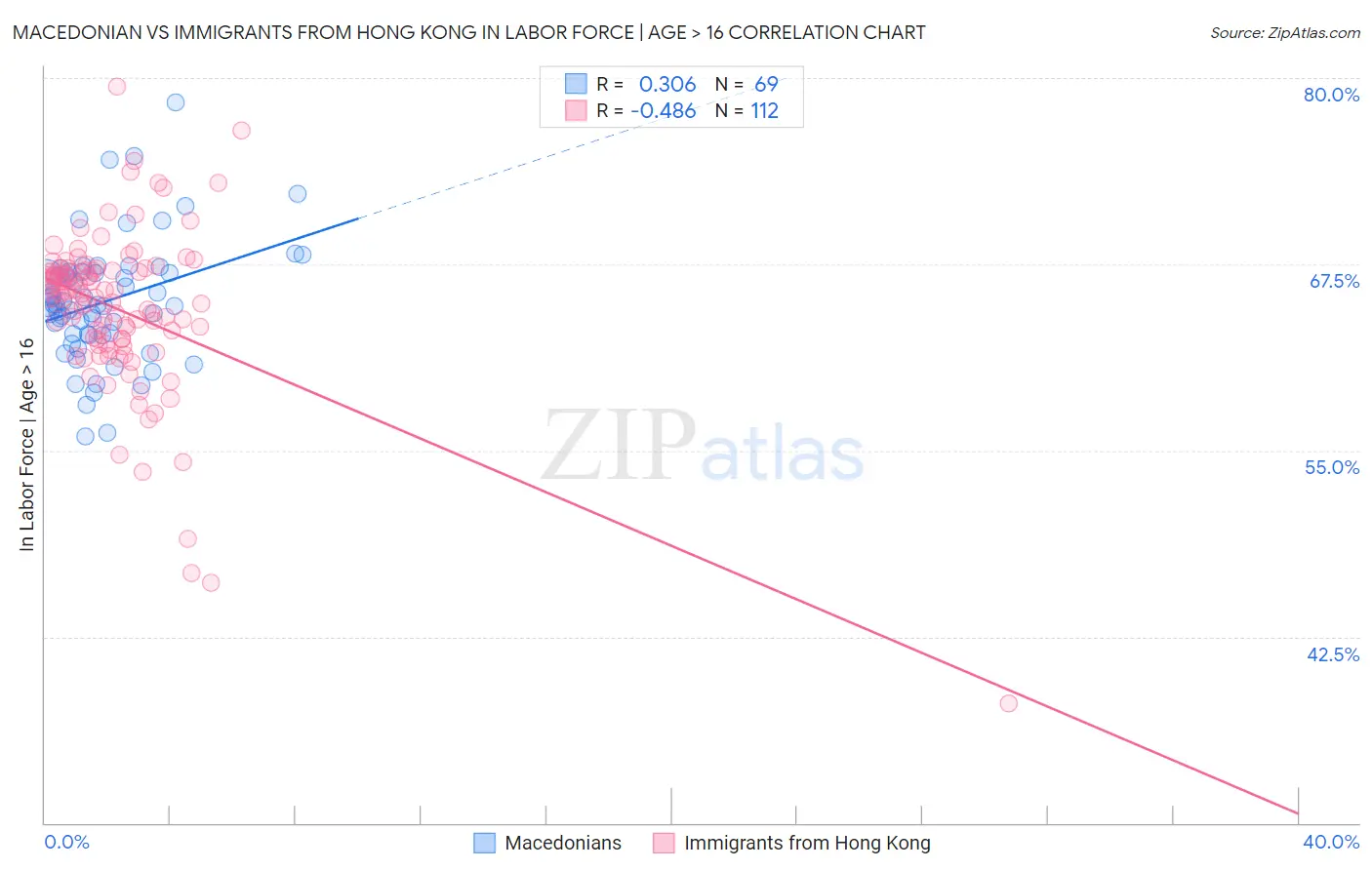 Macedonian vs Immigrants from Hong Kong In Labor Force | Age > 16