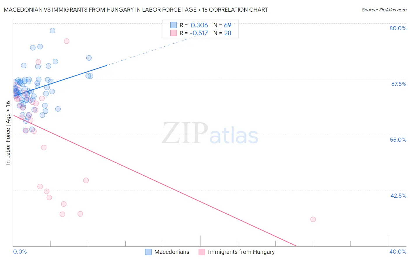 Macedonian vs Immigrants from Hungary In Labor Force | Age > 16