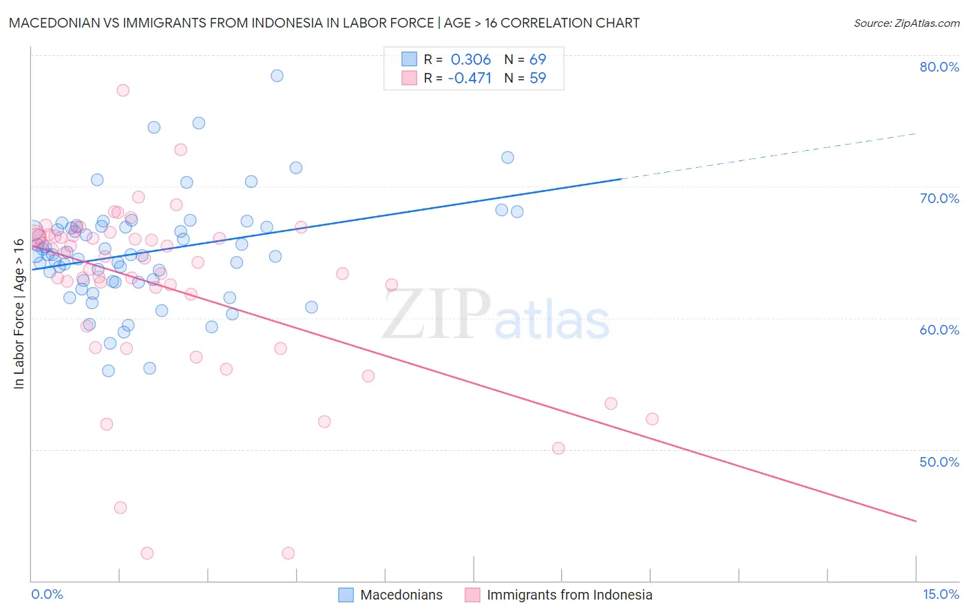 Macedonian vs Immigrants from Indonesia In Labor Force | Age > 16