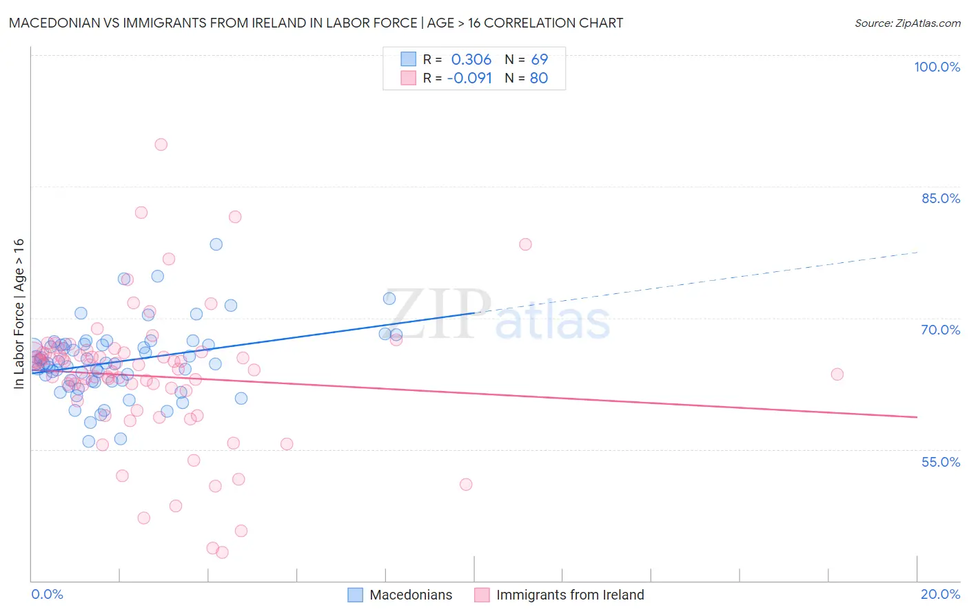 Macedonian vs Immigrants from Ireland In Labor Force | Age > 16