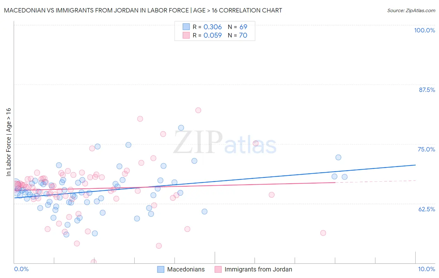 Macedonian vs Immigrants from Jordan In Labor Force | Age > 16