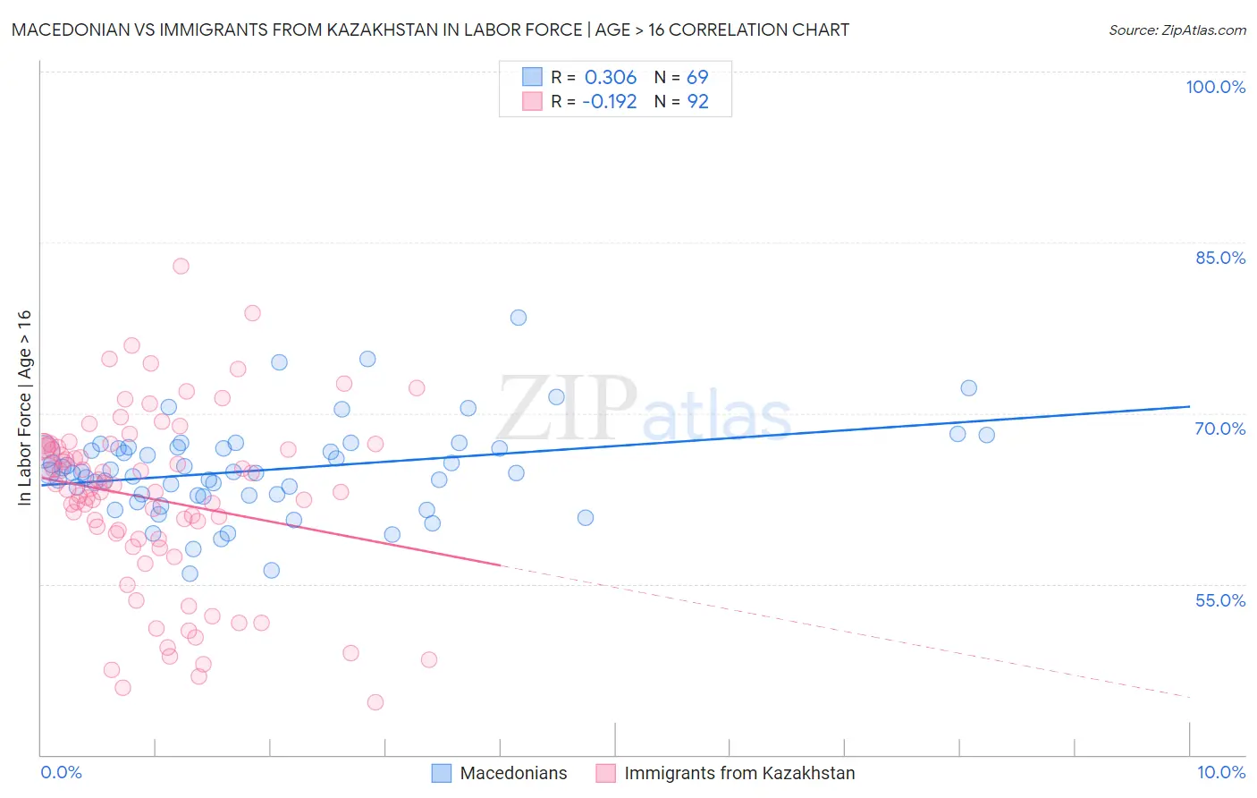 Macedonian vs Immigrants from Kazakhstan In Labor Force | Age > 16