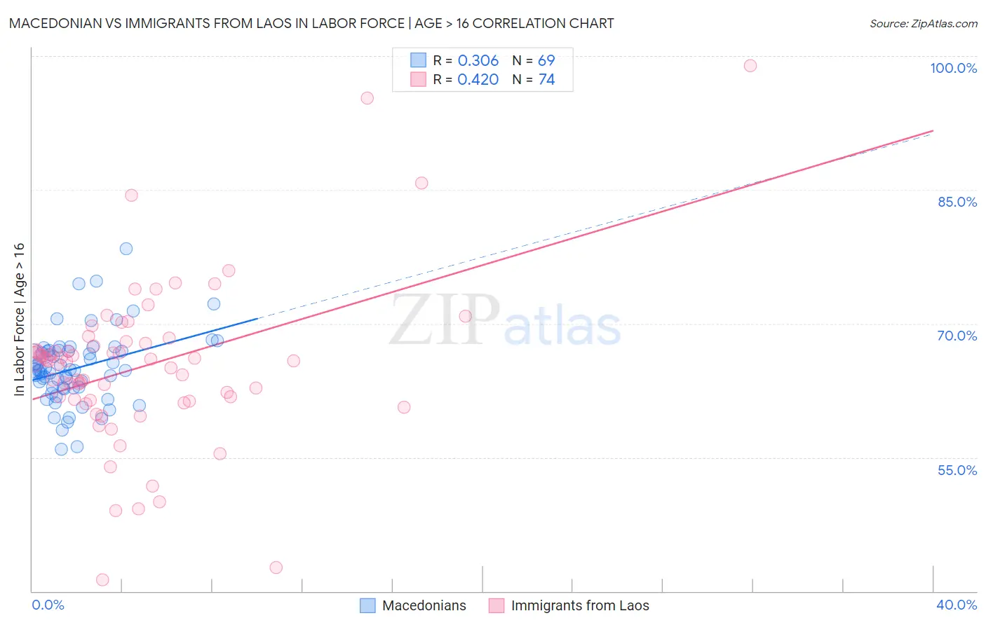 Macedonian vs Immigrants from Laos In Labor Force | Age > 16