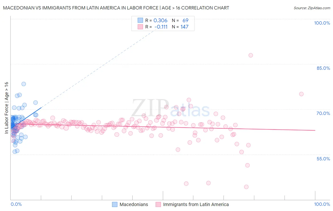 Macedonian vs Immigrants from Latin America In Labor Force | Age > 16