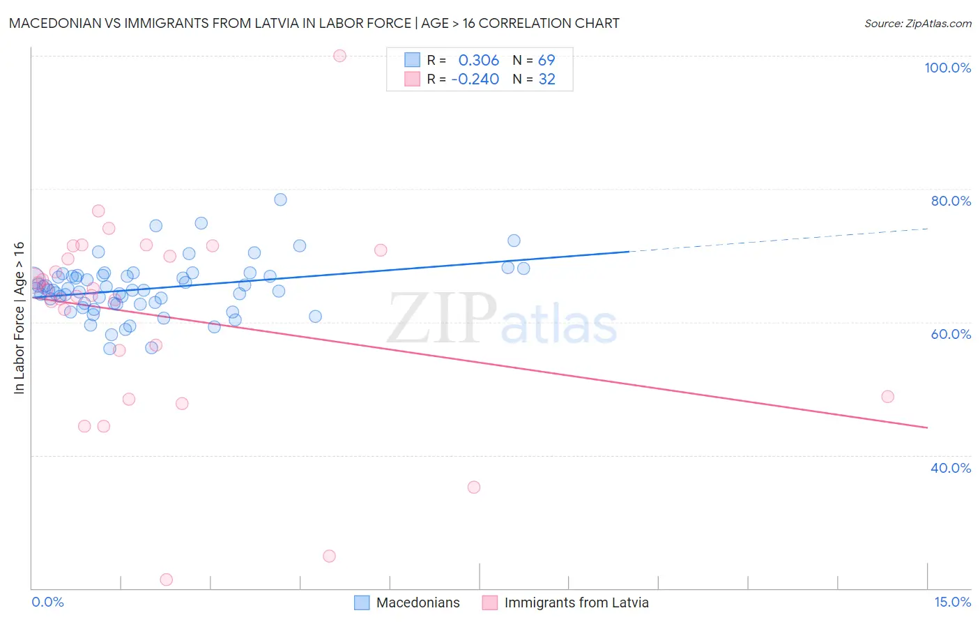 Macedonian vs Immigrants from Latvia In Labor Force | Age > 16