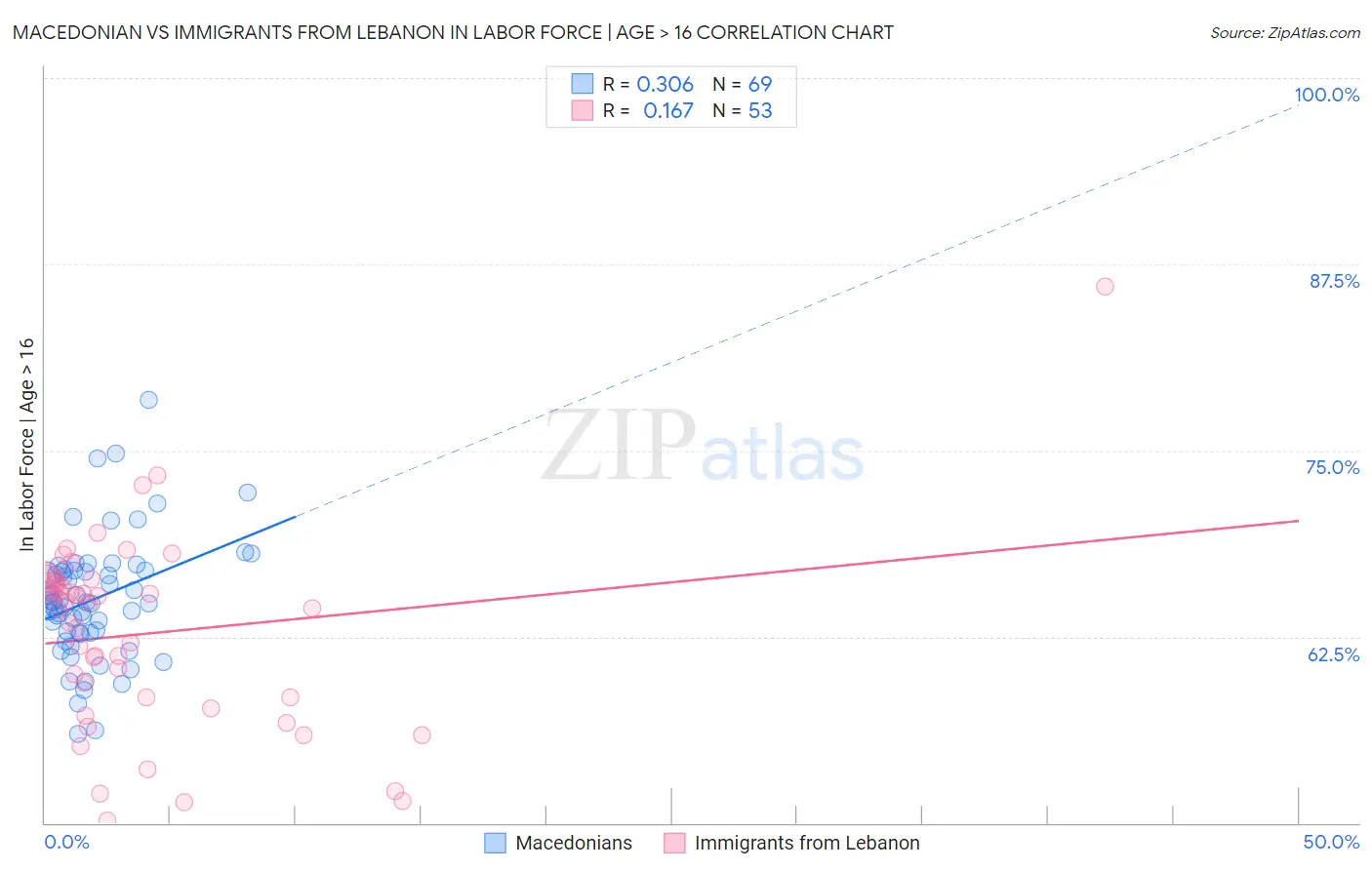 Macedonian vs Immigrants from Lebanon In Labor Force | Age > 16