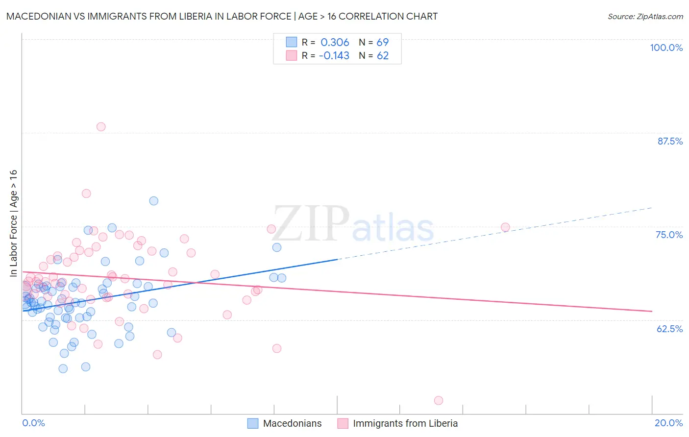 Macedonian vs Immigrants from Liberia In Labor Force | Age > 16