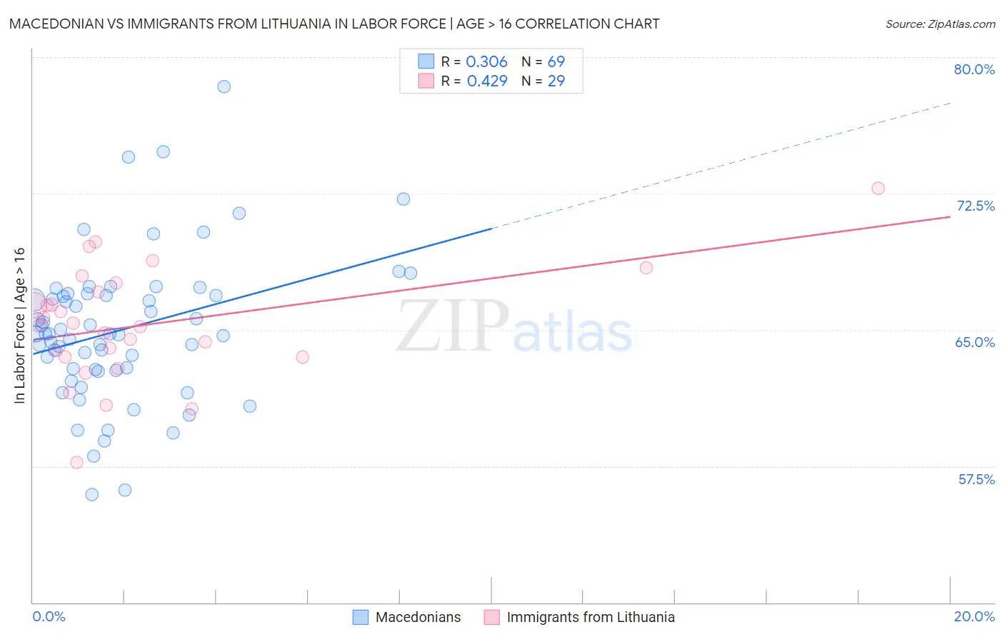 Macedonian vs Immigrants from Lithuania In Labor Force | Age > 16