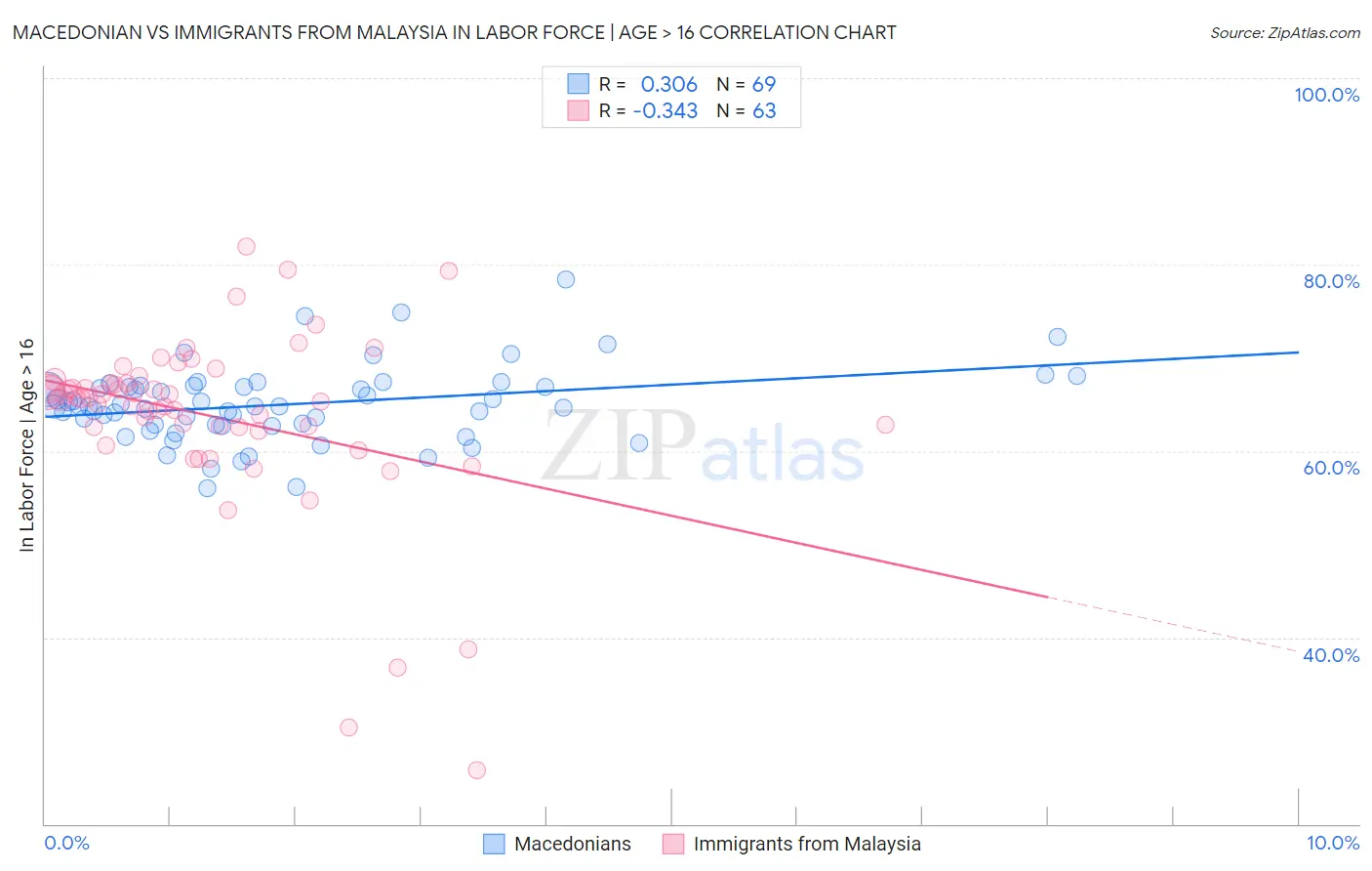 Macedonian vs Immigrants from Malaysia In Labor Force | Age > 16