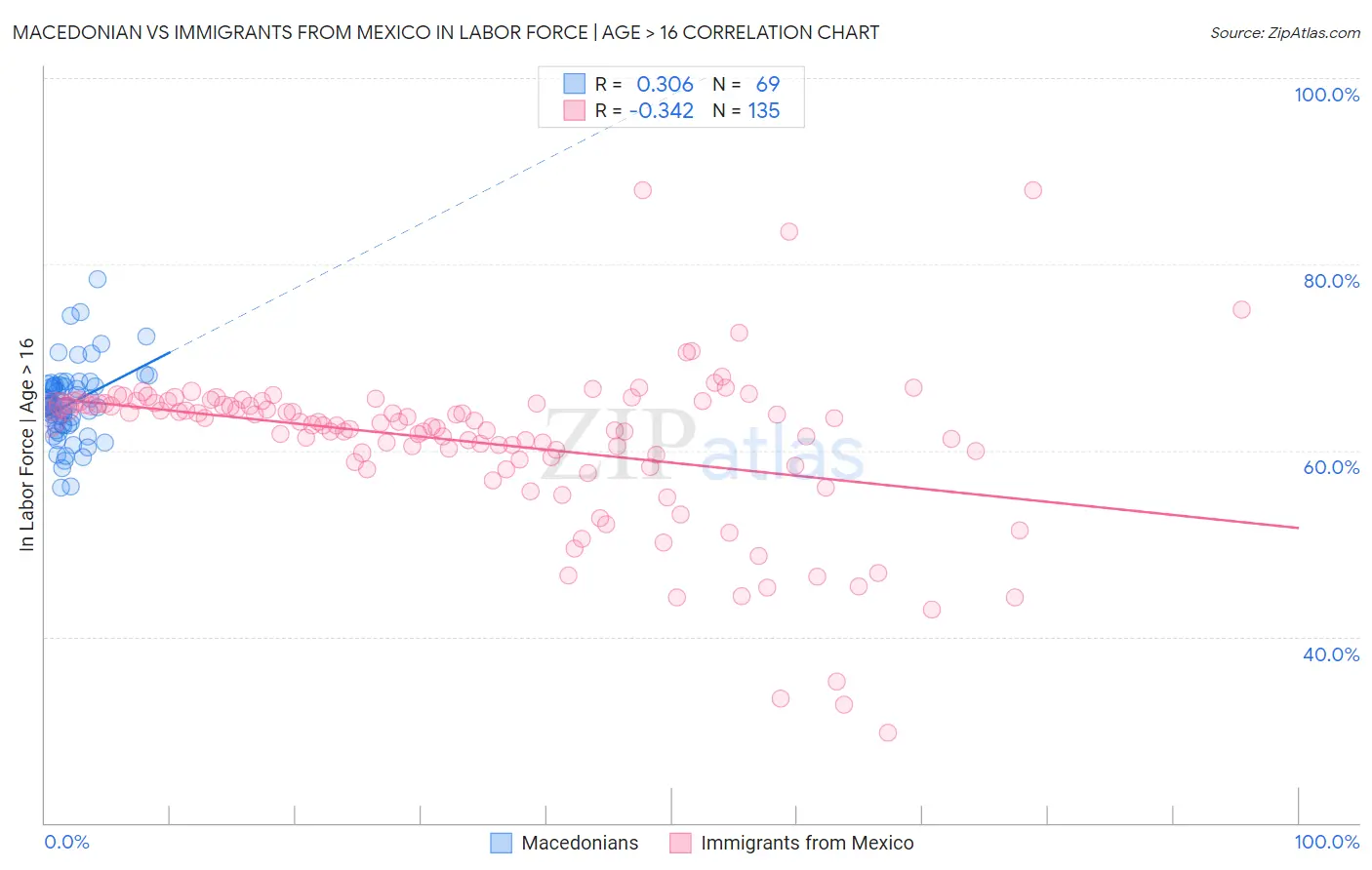 Macedonian vs Immigrants from Mexico In Labor Force | Age > 16