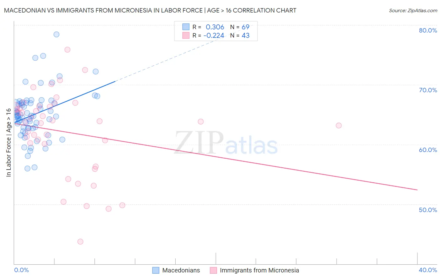 Macedonian vs Immigrants from Micronesia In Labor Force | Age > 16