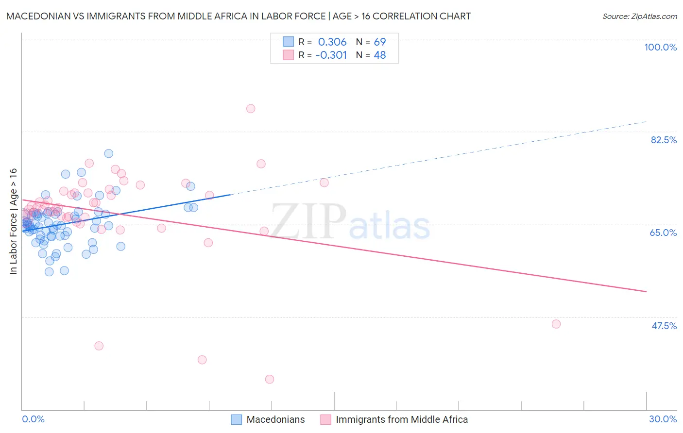 Macedonian vs Immigrants from Middle Africa In Labor Force | Age > 16