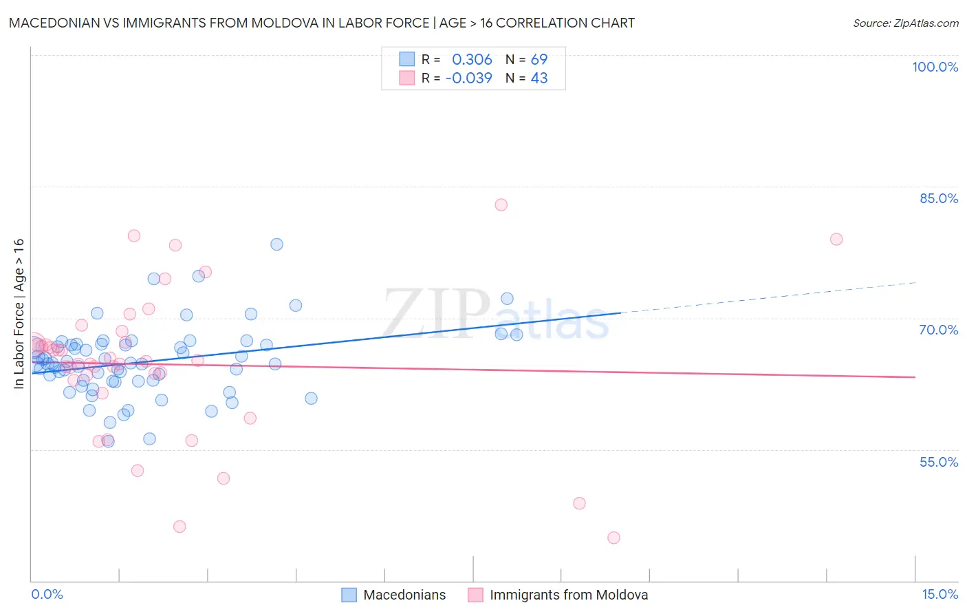 Macedonian vs Immigrants from Moldova In Labor Force | Age > 16