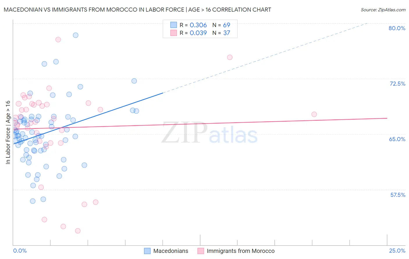 Macedonian vs Immigrants from Morocco In Labor Force | Age > 16