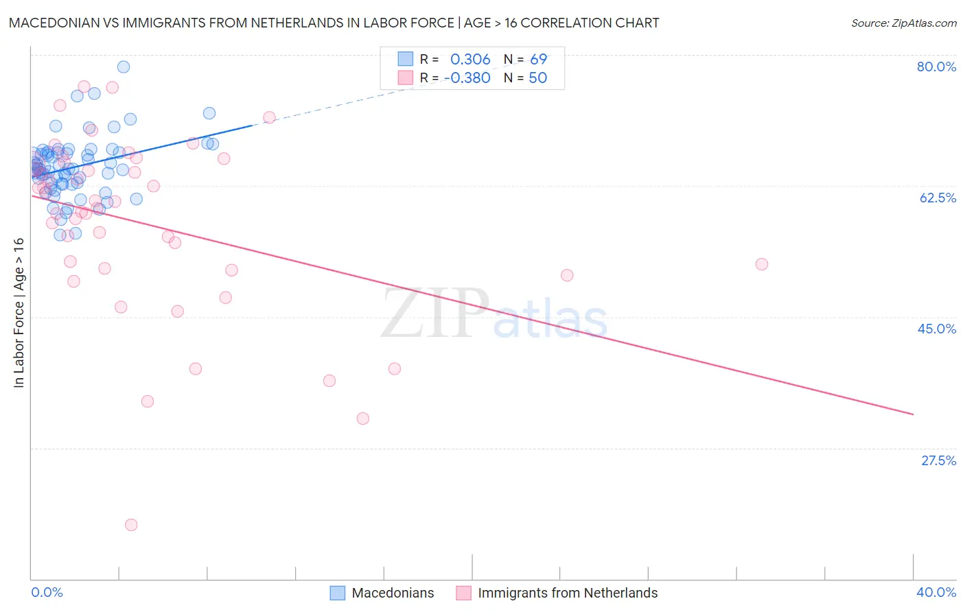 Macedonian vs Immigrants from Netherlands In Labor Force | Age > 16
