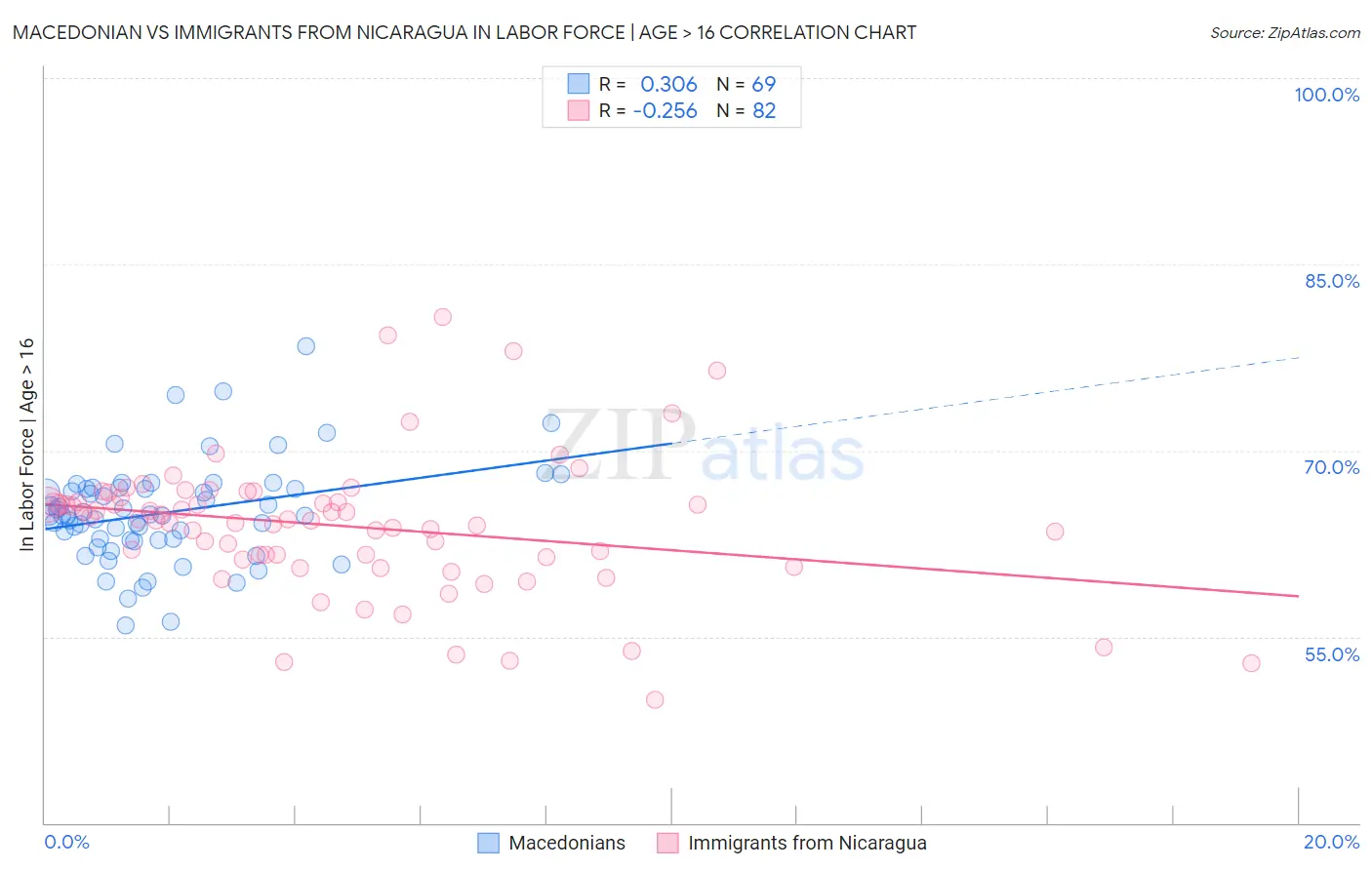 Macedonian vs Immigrants from Nicaragua In Labor Force | Age > 16