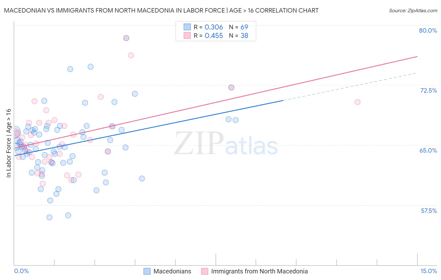 Macedonian vs Immigrants from North Macedonia In Labor Force | Age > 16