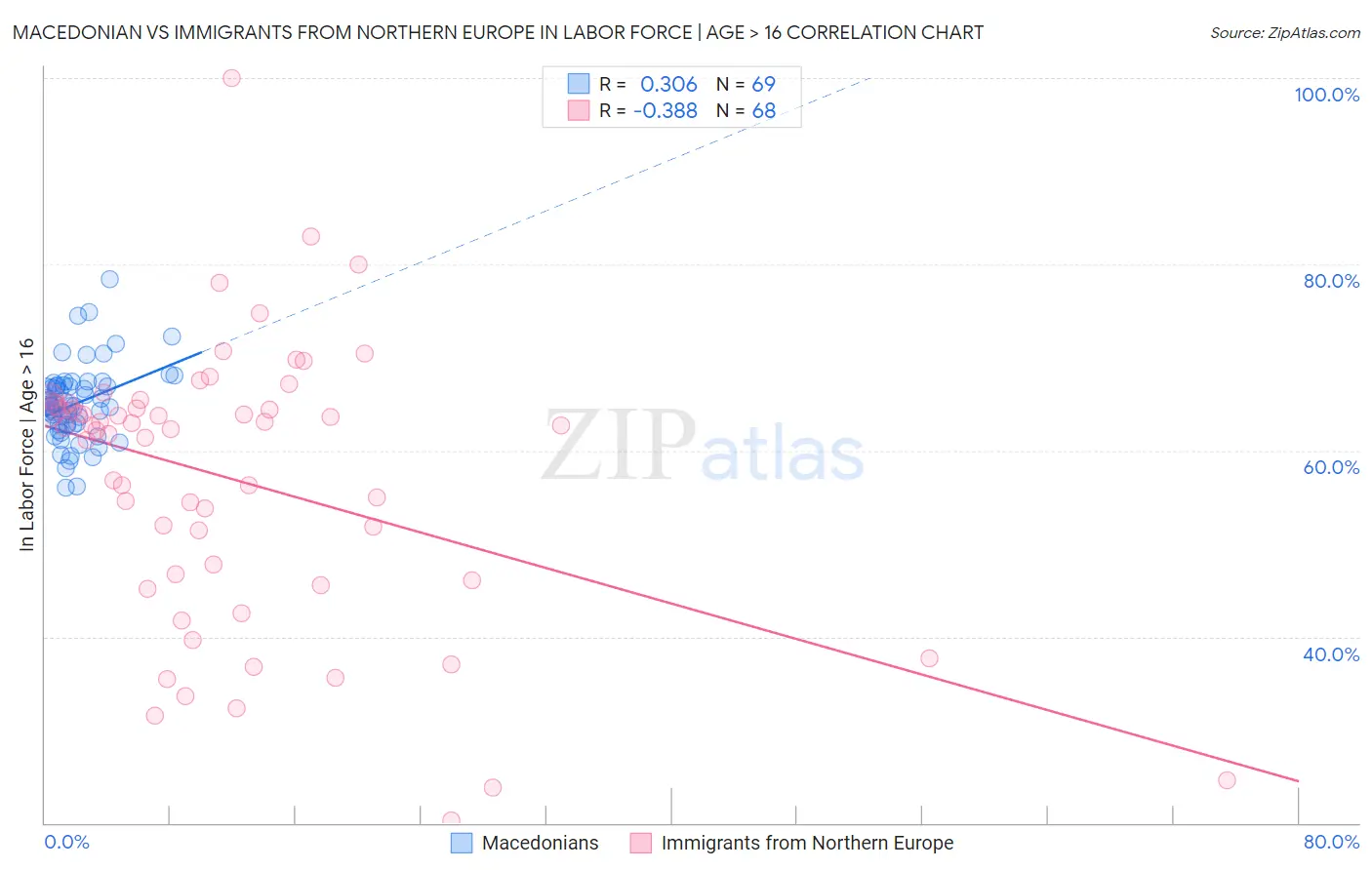 Macedonian vs Immigrants from Northern Europe In Labor Force | Age > 16