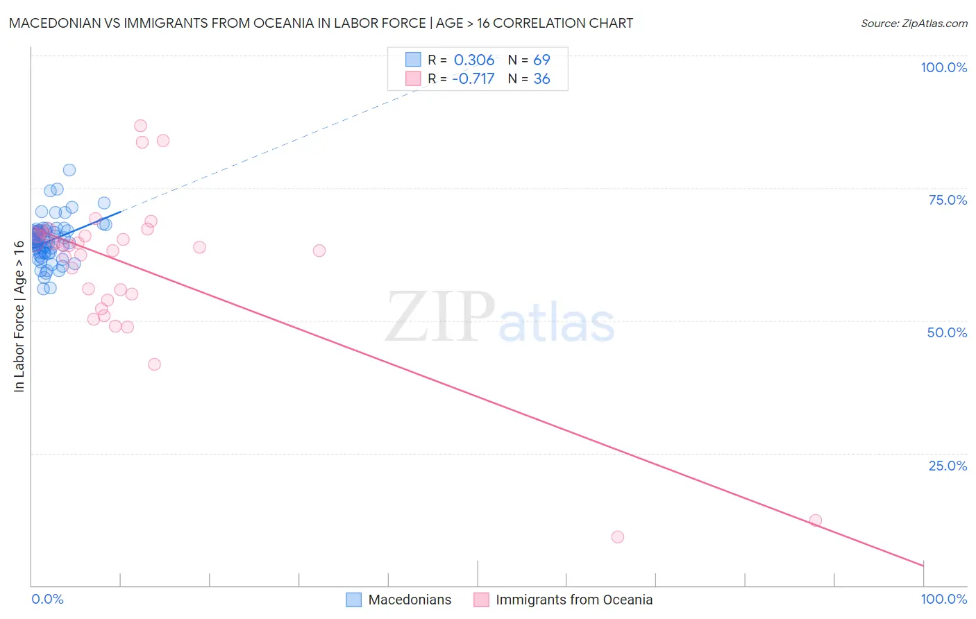 Macedonian vs Immigrants from Oceania In Labor Force | Age > 16