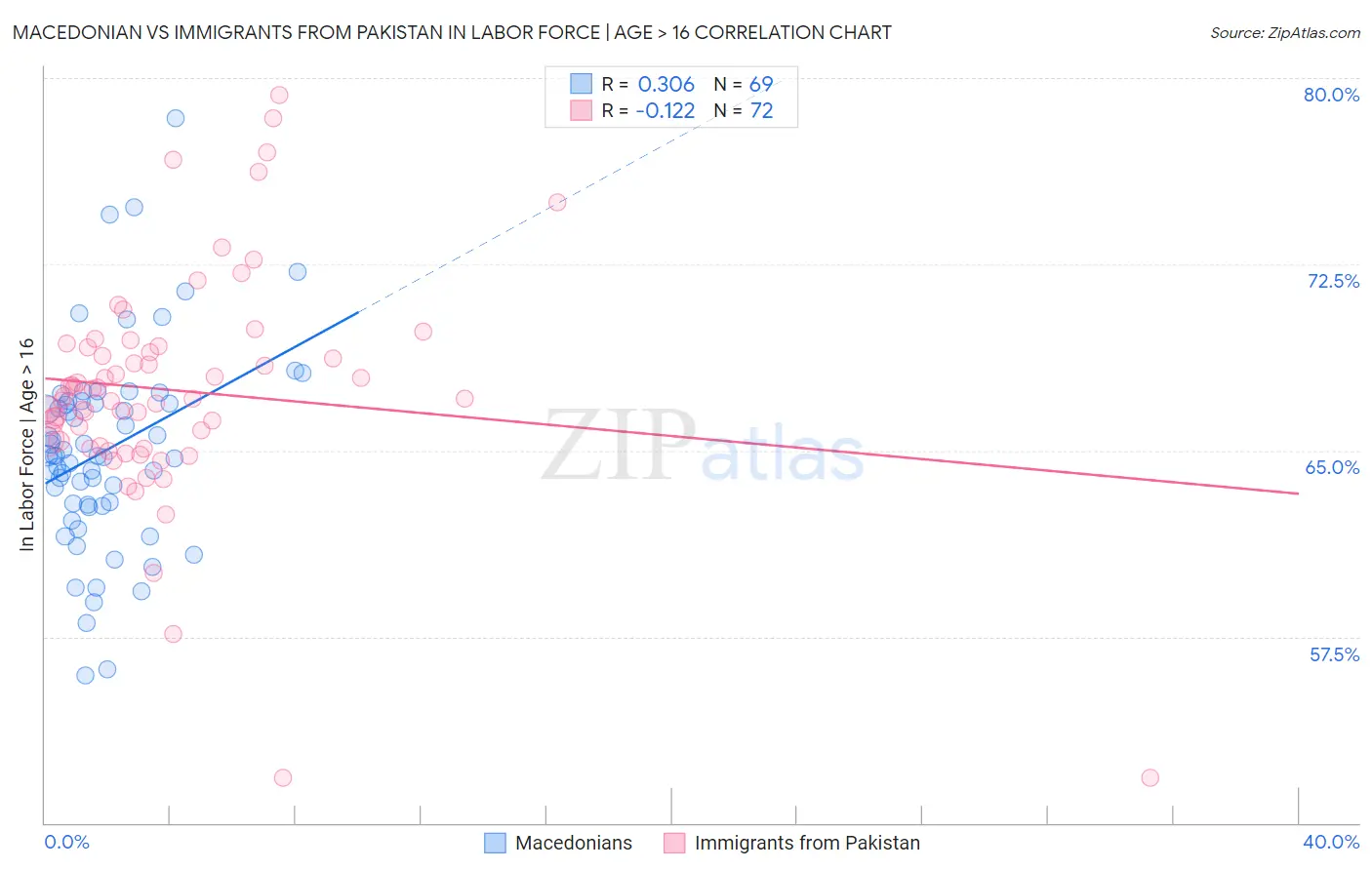 Macedonian vs Immigrants from Pakistan In Labor Force | Age > 16