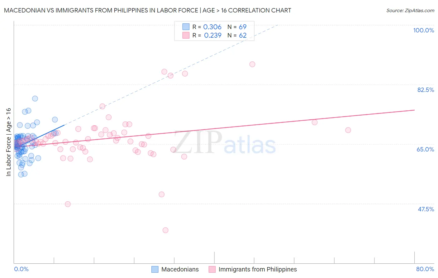 Macedonian vs Immigrants from Philippines In Labor Force | Age > 16