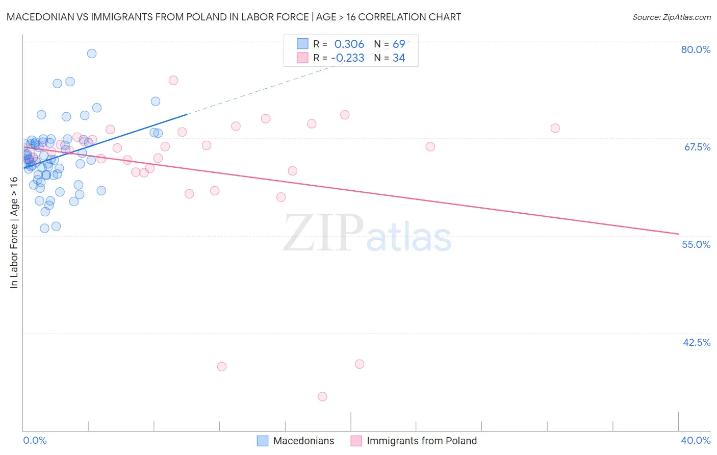 Macedonian vs Immigrants from Poland In Labor Force | Age > 16