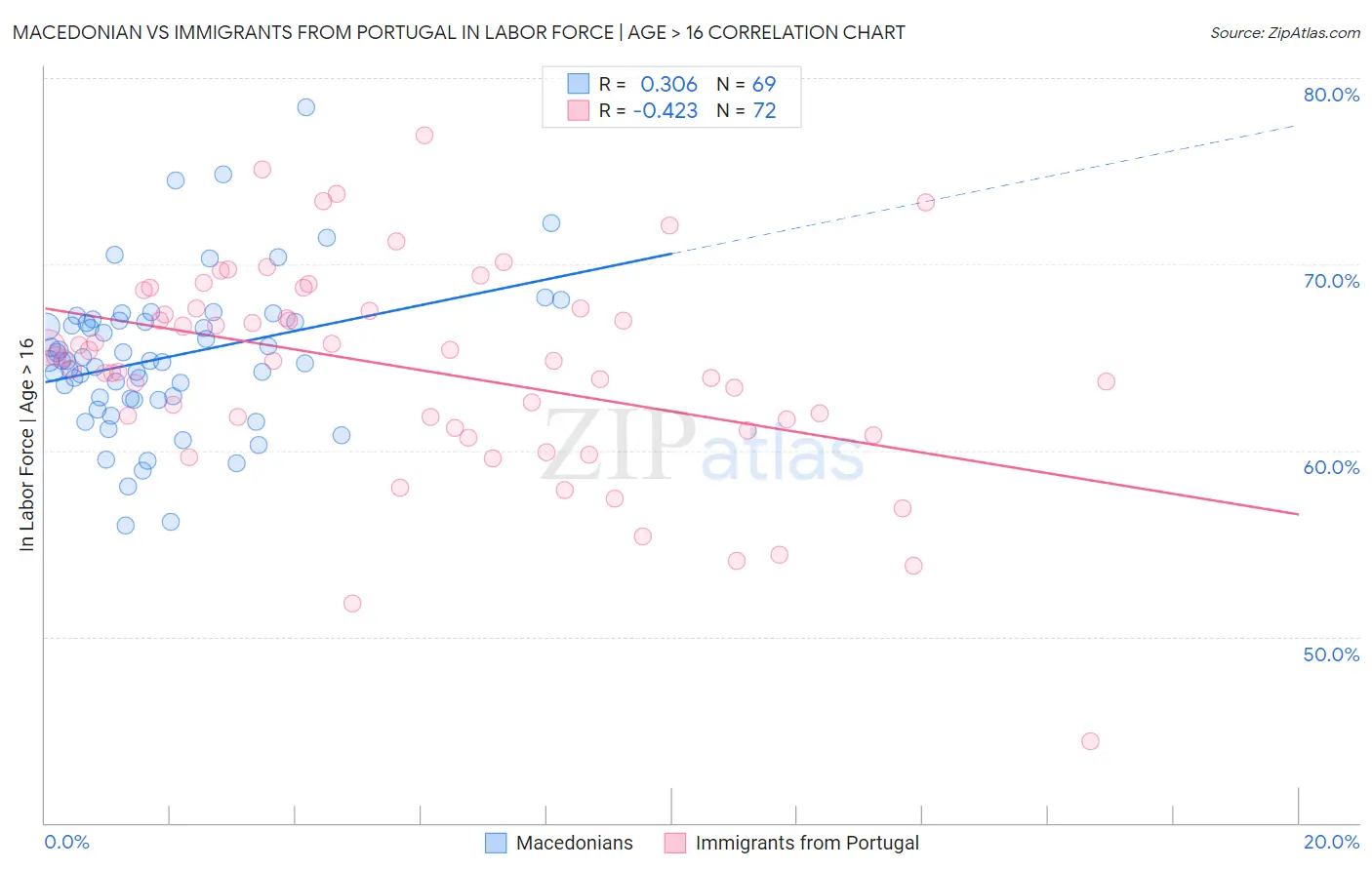 Macedonian vs Immigrants from Portugal In Labor Force | Age > 16