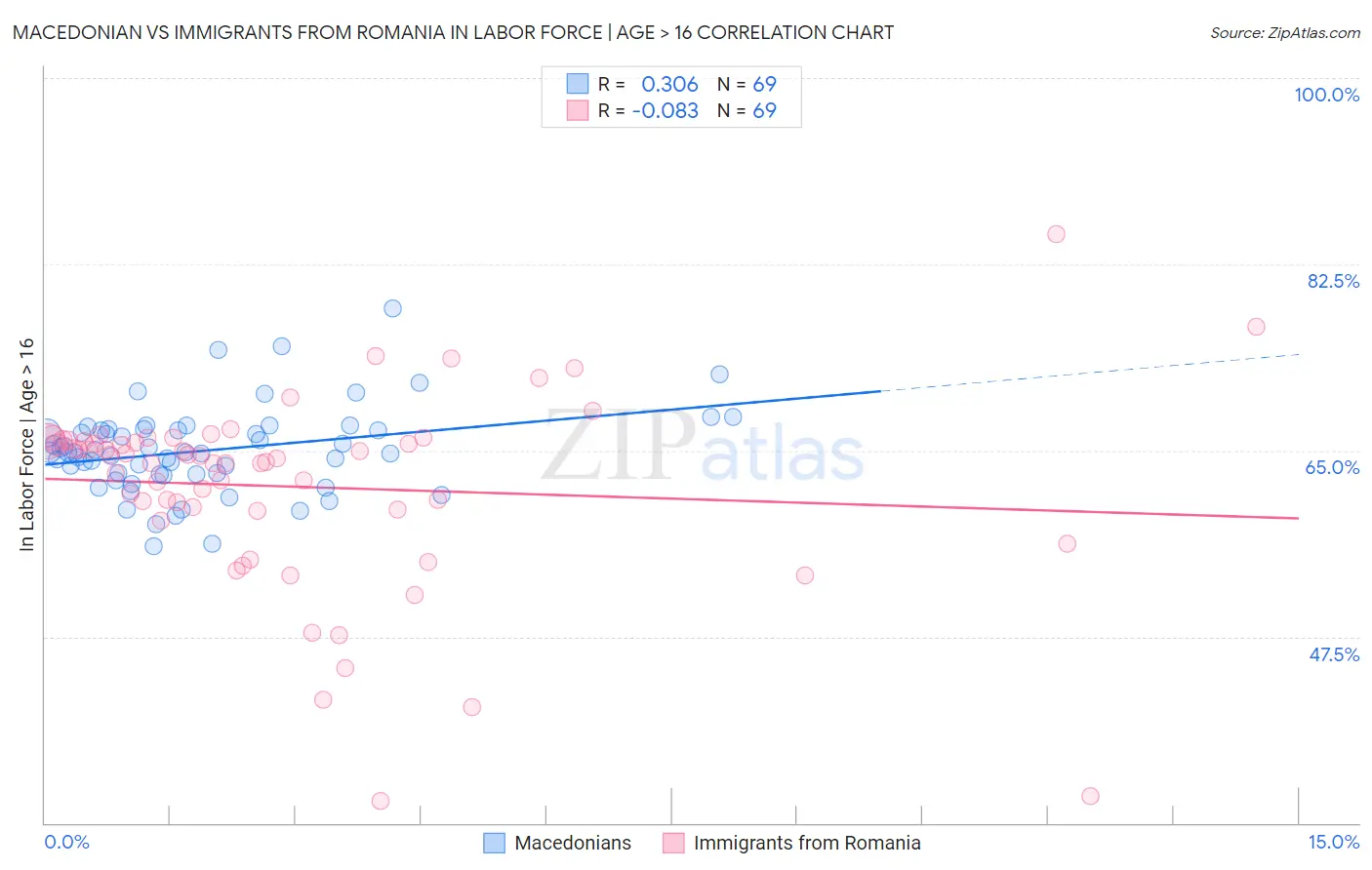 Macedonian vs Immigrants from Romania In Labor Force | Age > 16