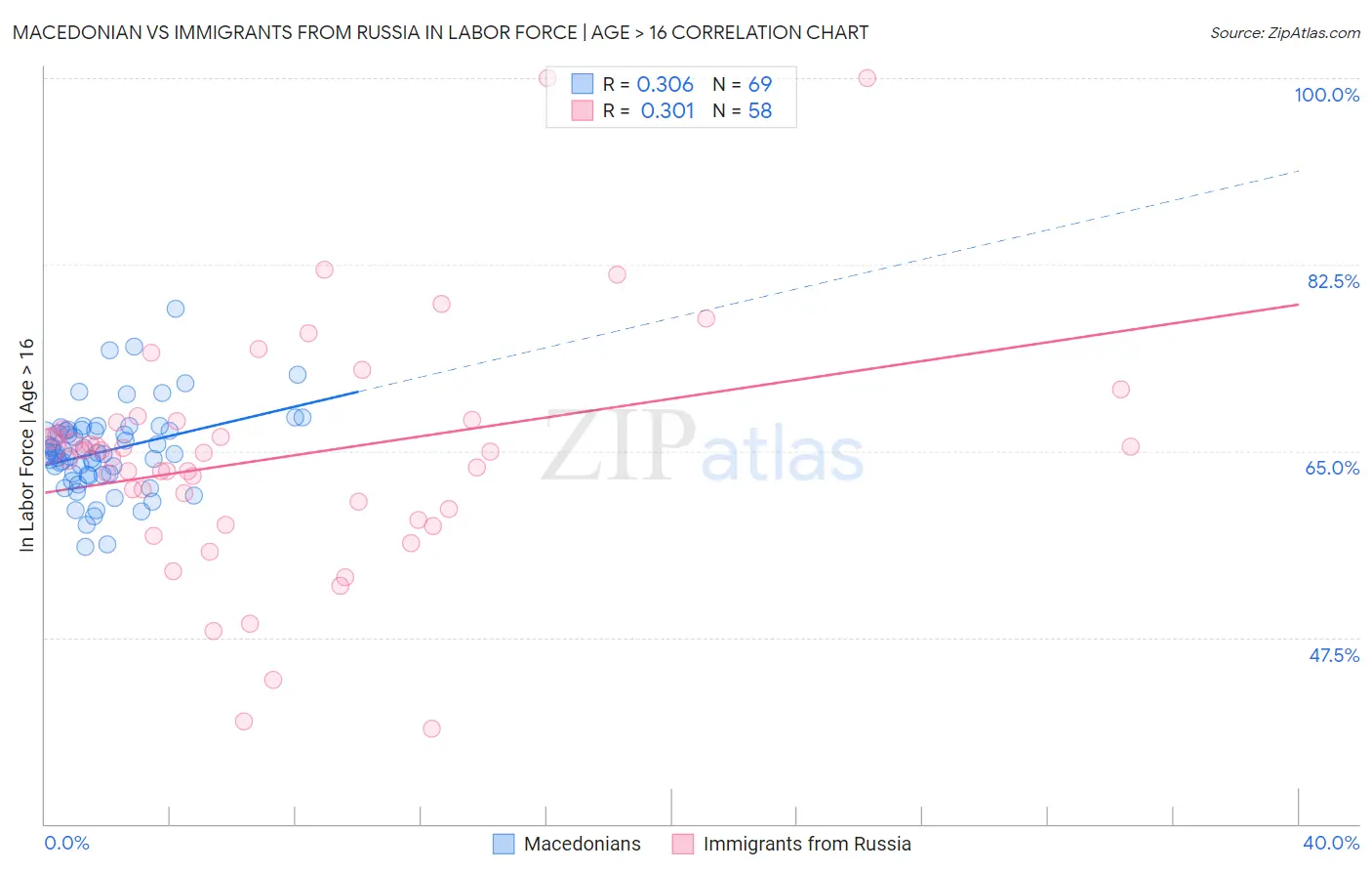 Macedonian vs Immigrants from Russia In Labor Force | Age > 16