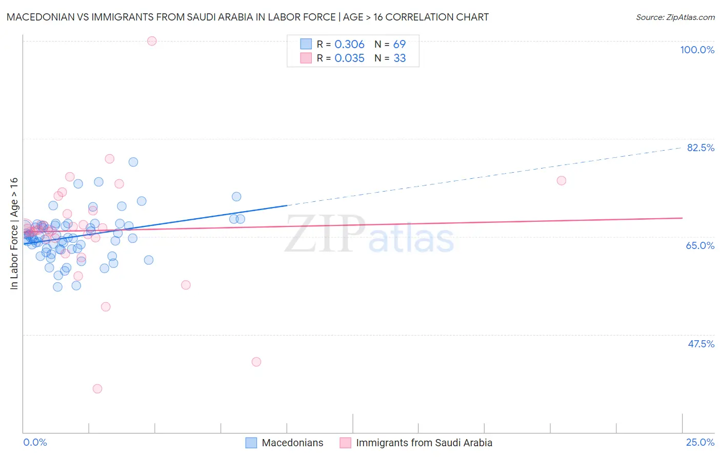 Macedonian vs Immigrants from Saudi Arabia In Labor Force | Age > 16