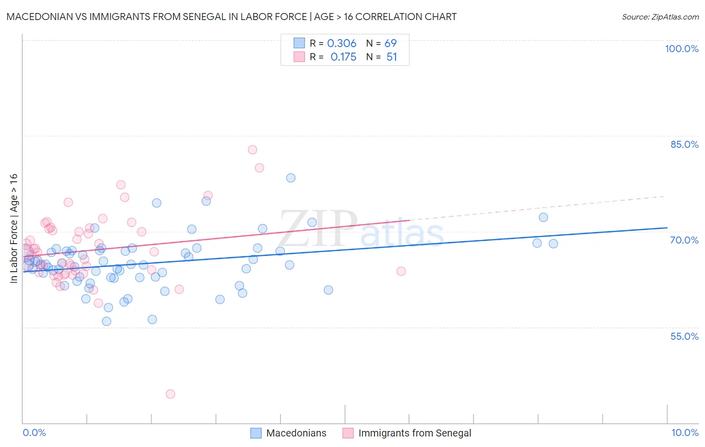 Macedonian vs Immigrants from Senegal In Labor Force | Age > 16