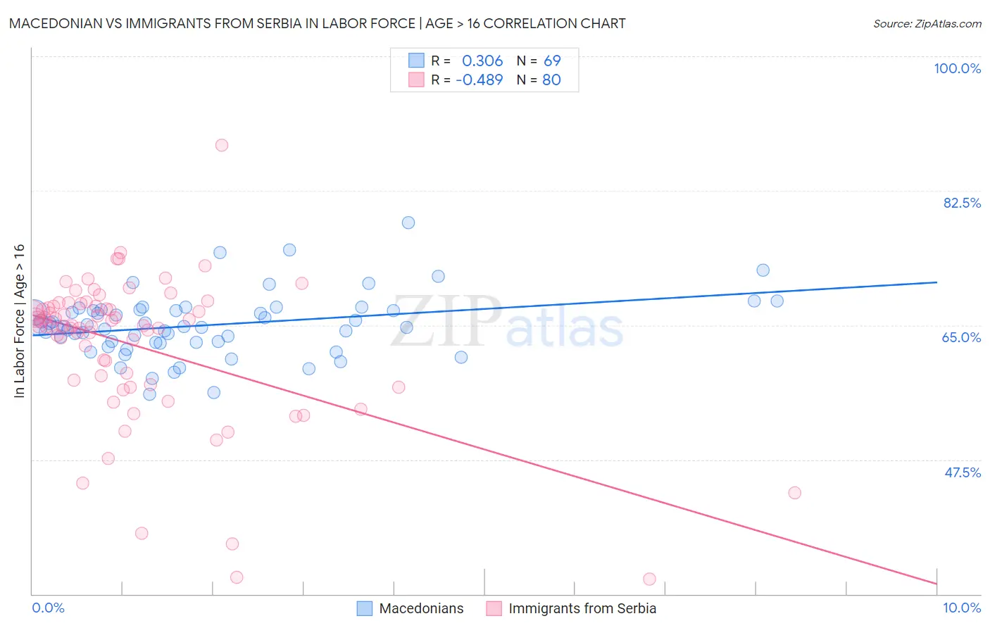 Macedonian vs Immigrants from Serbia In Labor Force | Age > 16