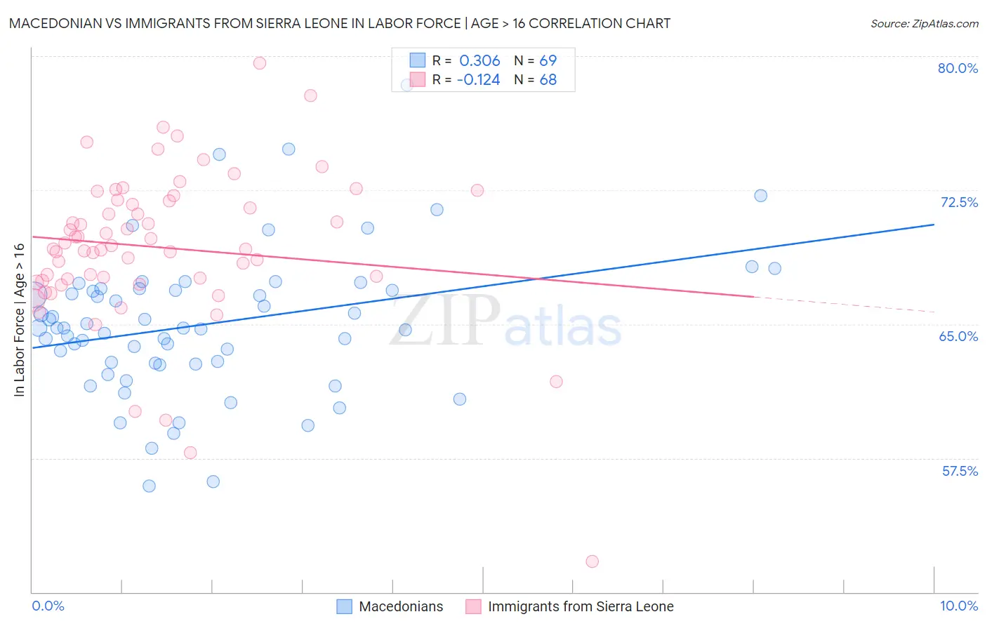 Macedonian vs Immigrants from Sierra Leone In Labor Force | Age > 16