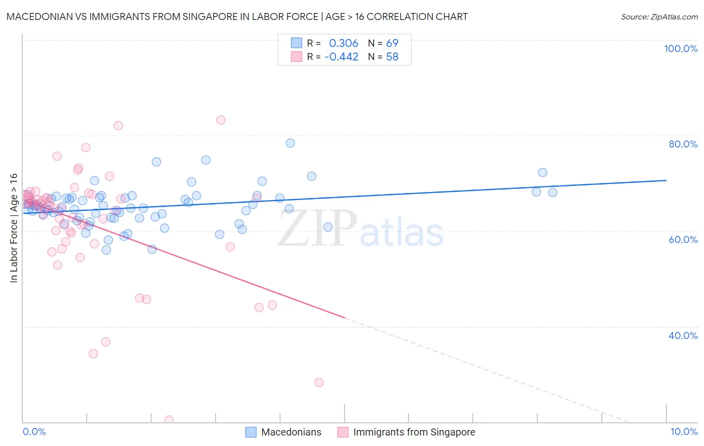 Macedonian vs Immigrants from Singapore In Labor Force | Age > 16