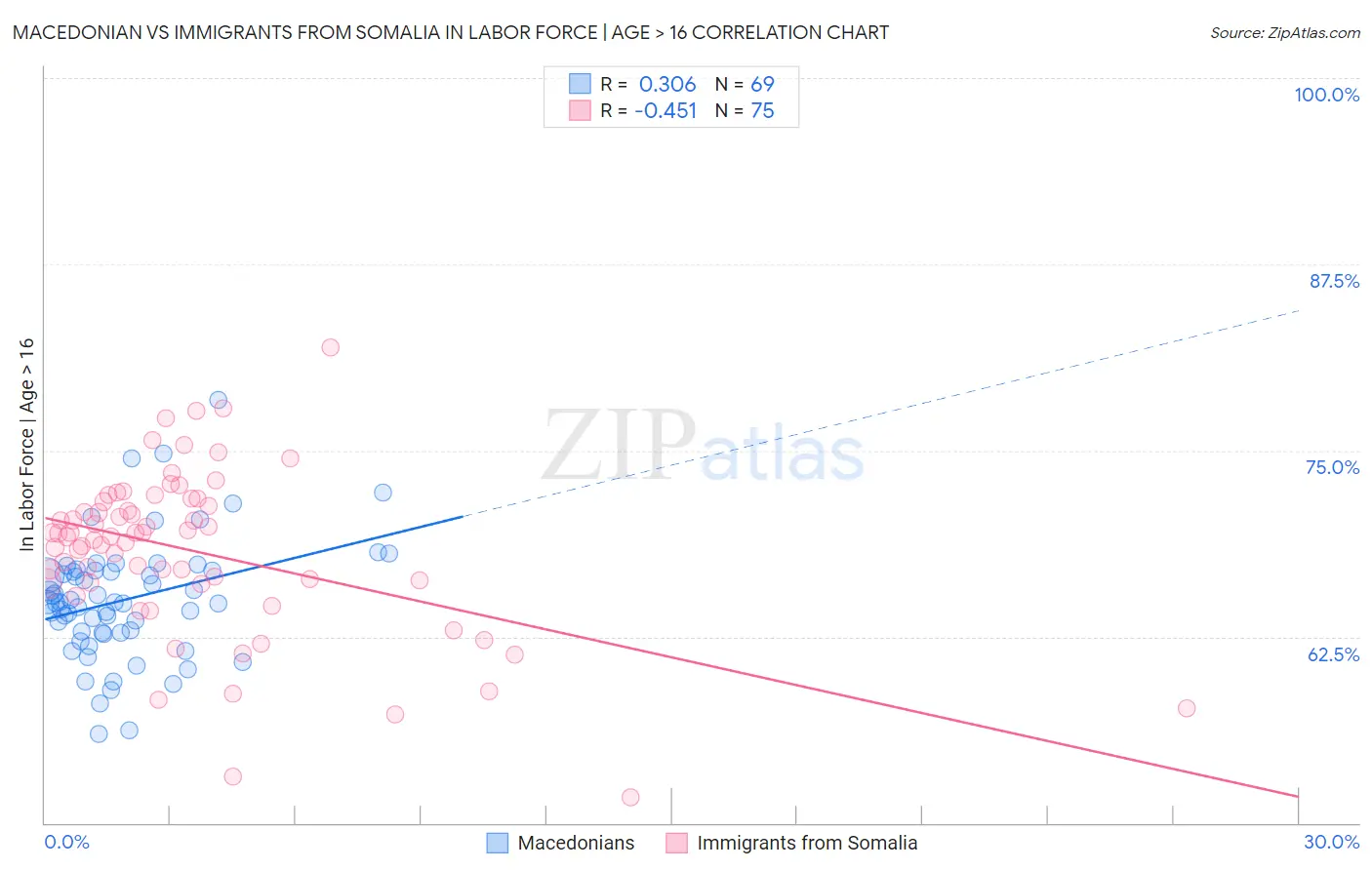 Macedonian vs Immigrants from Somalia In Labor Force | Age > 16