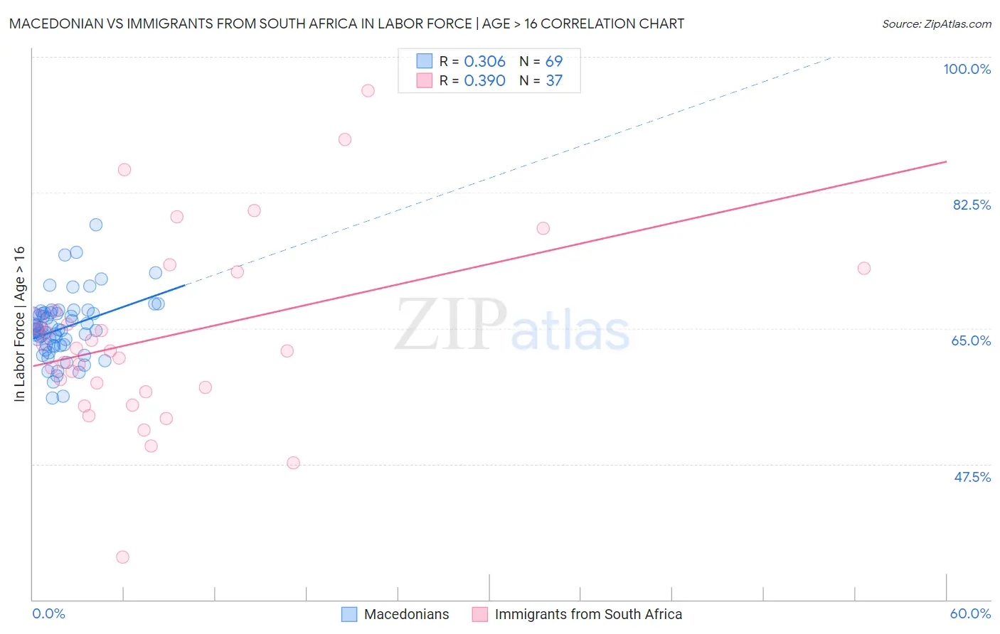 Macedonian vs Immigrants from South Africa In Labor Force | Age > 16